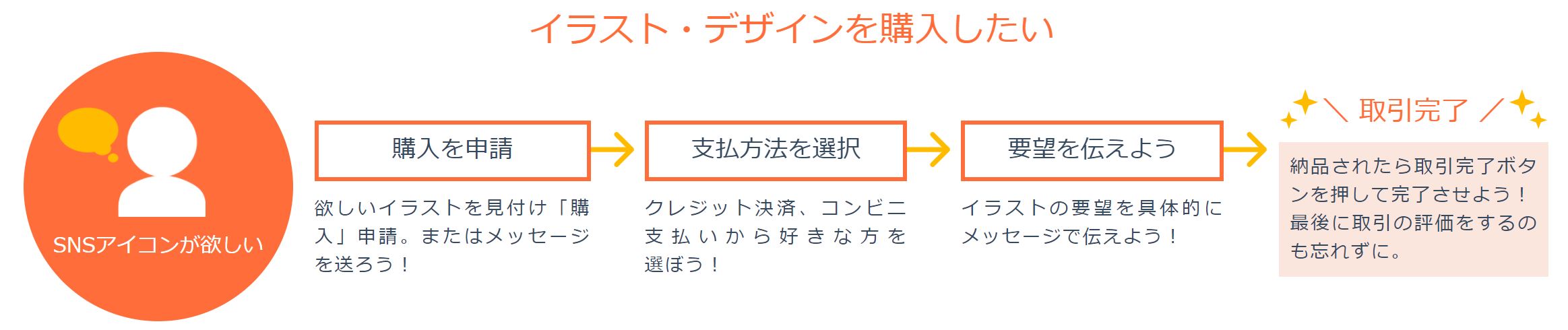 イラスト依頼する人向け たった２ステップでできるskima登録 マヨナカログ