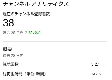 YouTubeのチャンネル運営をはじめて１カ月半。毎日投稿を続けた結果を報告するよ！